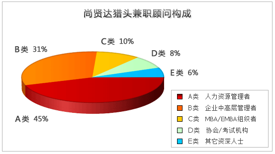 尚賢達兼職獵頭顧問構成